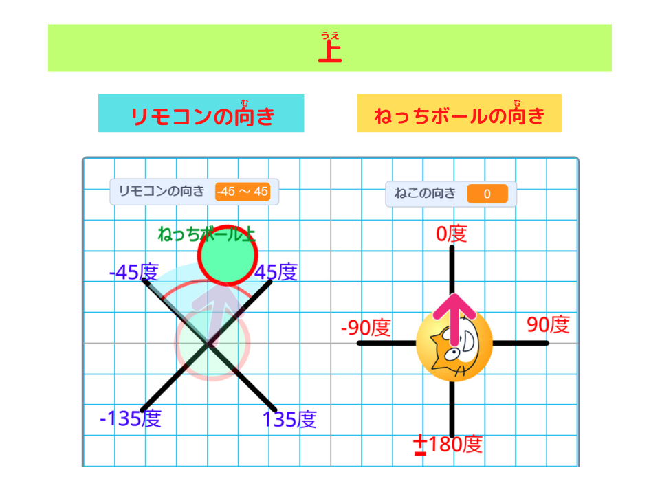 「スクラッチしよう！11-12 スマホ用リモコン（上下左右）を作ろう！」 scratch　リモコンの向きと ねっちボールの向き：上