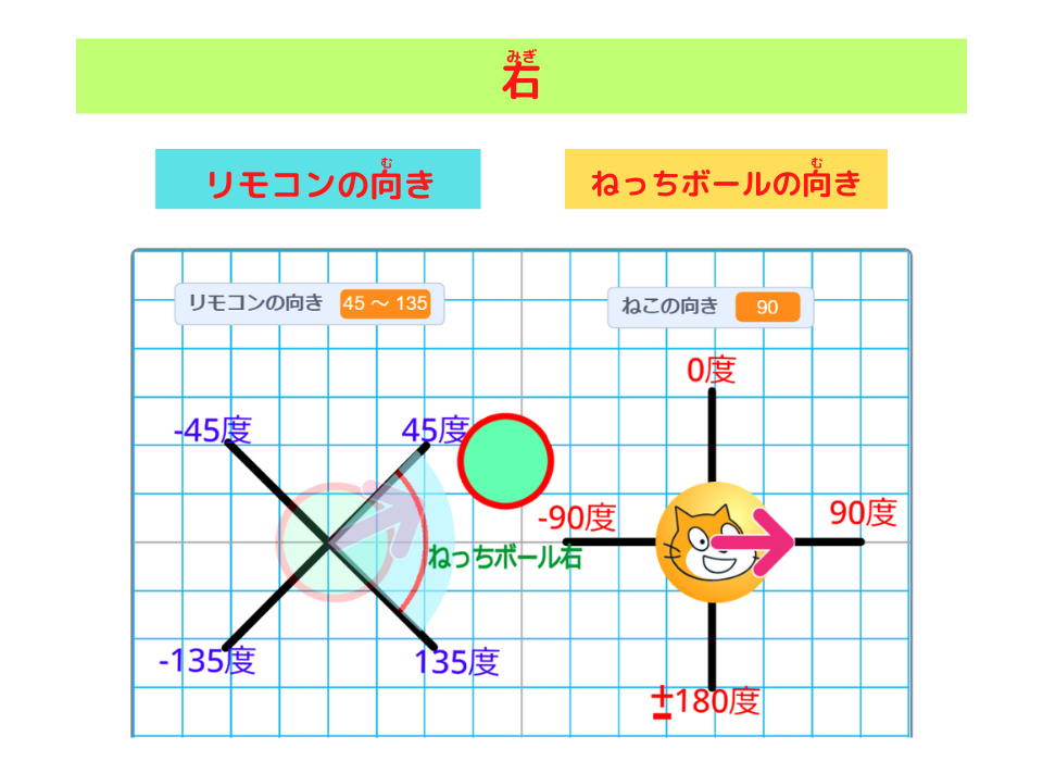 「スクラッチしよう！11-12 スマホ用リモコン（上下左右）を作ろう！」 scratch　リモコンの向きと ねっちボールの向き：右 